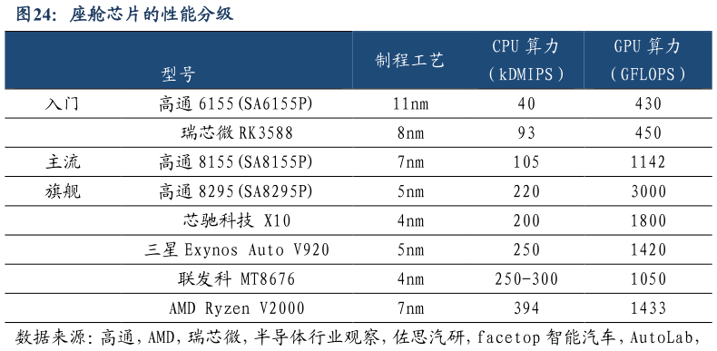 咨询下各位座舱芯片的性能分级?