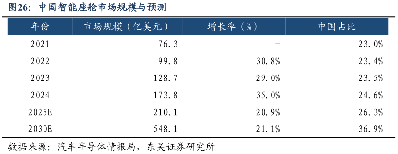 谁知道中国智能座舱市场规模与预测?