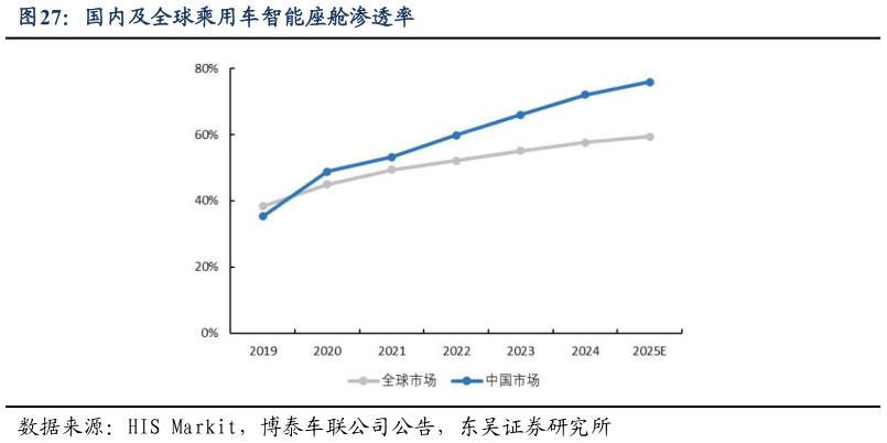 咨询大家国内及全球乘用车智能座舱渗透率?