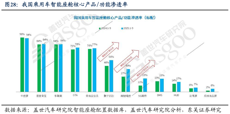 咨询大家我国乘用车智能座舱核心产品功能渗透率?