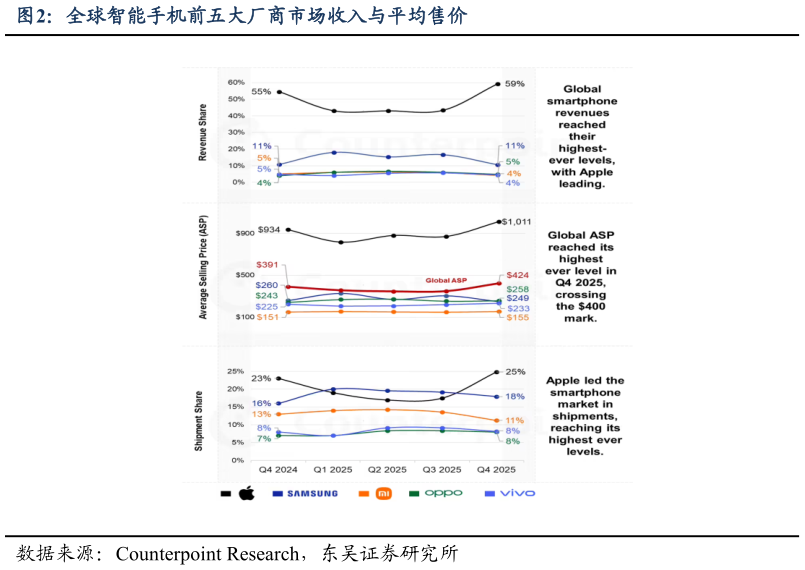 想关注一下全球智能手机前五大厂商市场收入与平均售价?