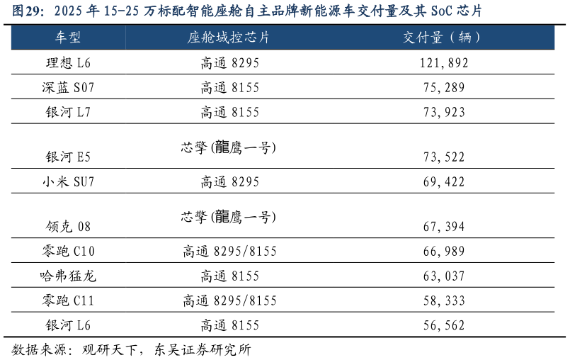 如何了解2025 年 15-25 万标配智能座舱自主品牌新能源车交付量及其 SoC 芯片?