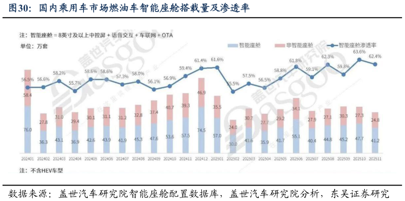 我想了解一下国内乘用车市场燃油车智能座舱搭载量及渗透率?
