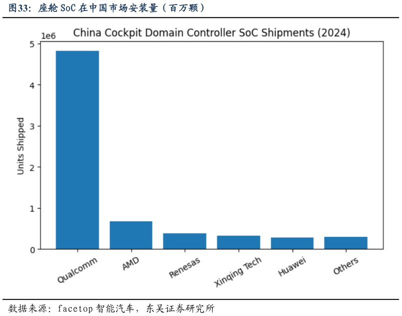 如何了解座舱 SoC 在中国市场安装量(百万颗)?