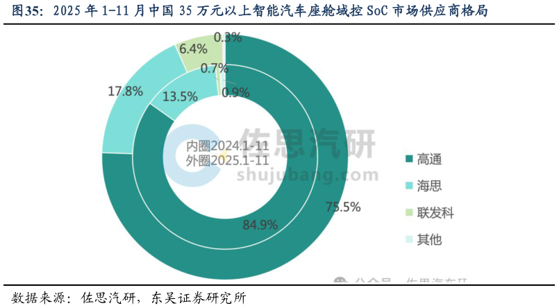 如何了解2025 年 1-11 月中国 35 万元以上智能汽车座舱域控 SoC 市场供应商格局?