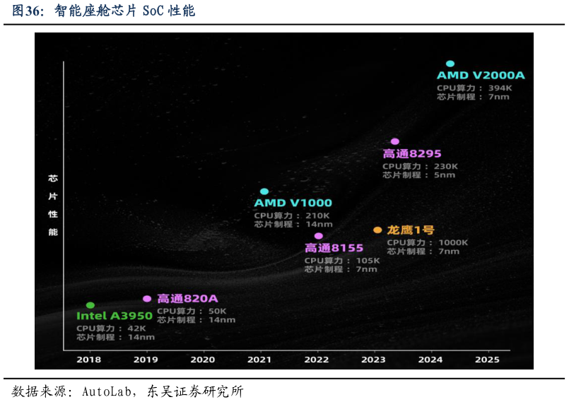如何看待智能座舱芯片 SoC 性能?