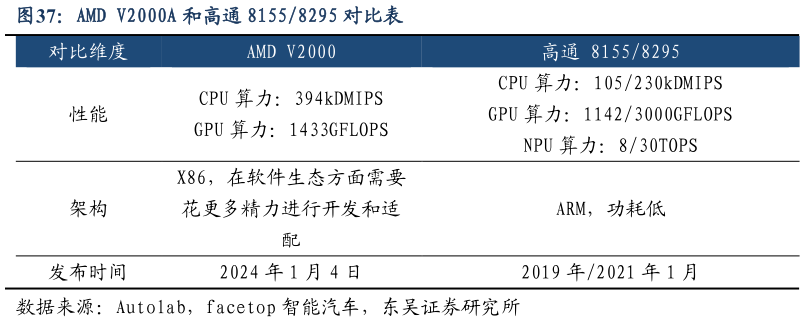 谁知道AMD V2000A 和高通 81558295 对比表?