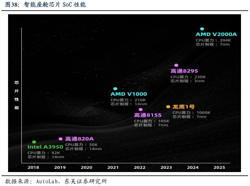 谁能回答智能座舱芯片 SoC 性能?