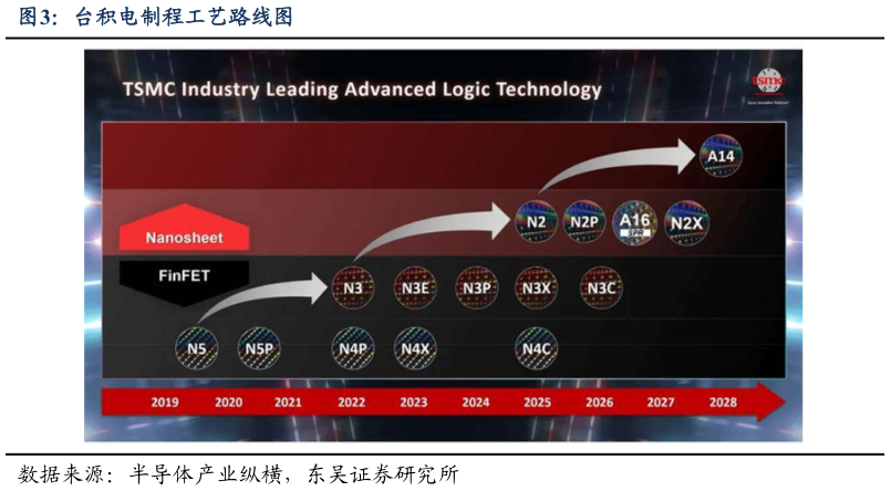 如何了解台积电制程工艺路线图?