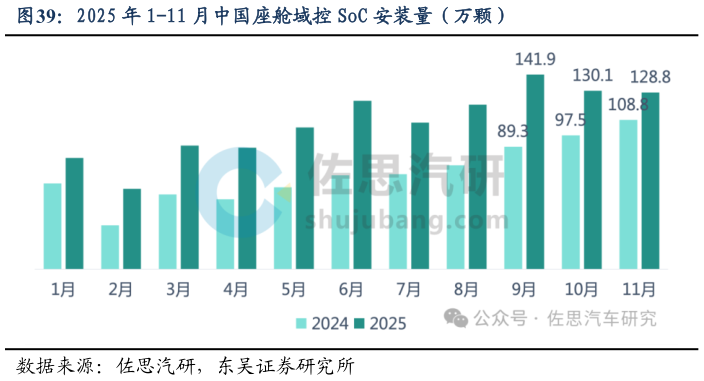 怎样理解2025 年 1-11 月中国座舱域控 SoC 安装量(万颗)?