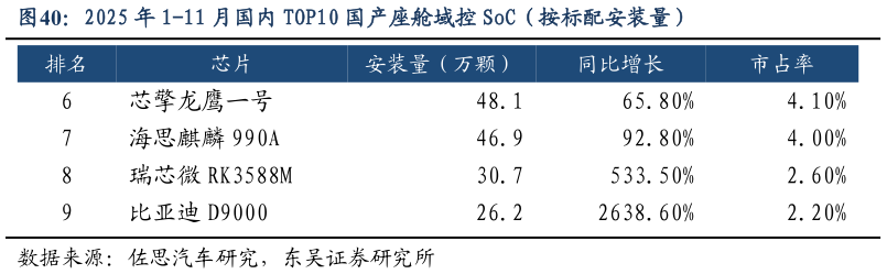 如何了解2025 年 1-11 月国内 TOP10 国产座舱域控 SoC(按标配安装量)?