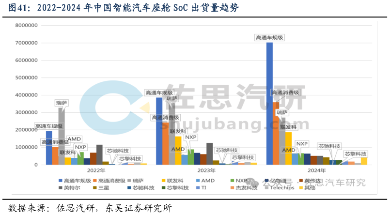 谁知道2022-2024 年中国智能汽车座舱 SoC 出货量趋势?