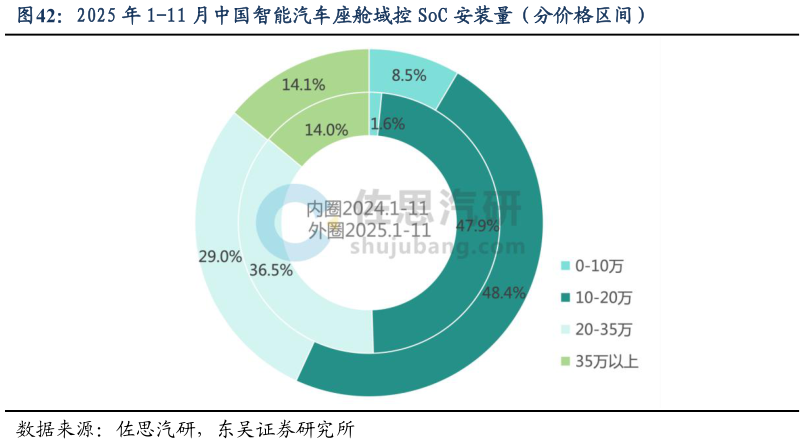 请问一下2025 年 1-11 月中国智能汽车座舱域控 SoC 安装量(分价格区间)?