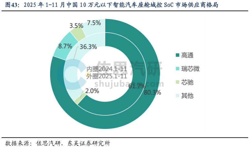 咨询大家2025 年 1-11 月中国 10 万元以下智能汽车座舱域控 SoC 市场供应商格局?