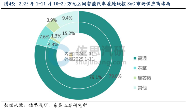 我想了解一下2025 年 1-11 月 10-20 万元区间智能汽车座舱域控 SoC 市场供应商格局?