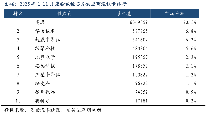 如何才能2025 年 1-11 月座舱域控芯片供应商装机量排行?