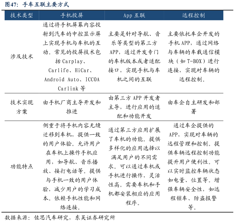 如何才能手车互联主要方式?