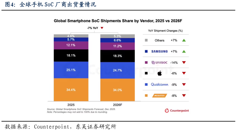 如何解释全球手机 SoC 厂商出货量情况?