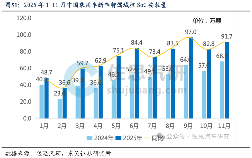 如何了解2025 年 1-11 月中国乘用车新车智驾域控 SoC 安装量?