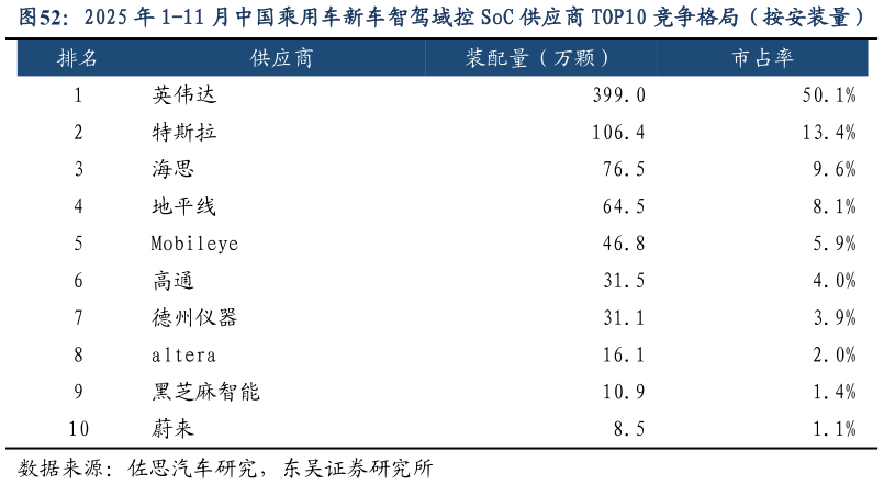 怎样理解2025 年 1-11 月中国乘用车新车智驾域控 SoC 供应商 TOP10 竞争格局(按安装量)?
