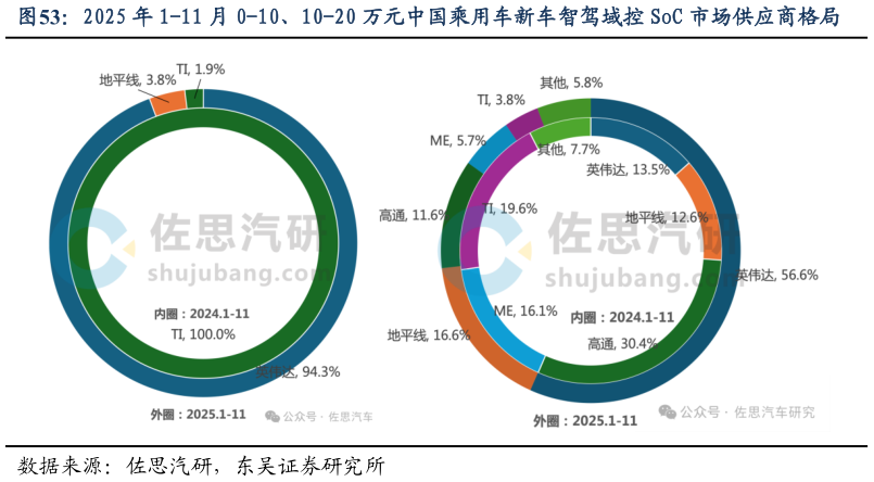 如何了解2025 年 1-11 月 0-10、10-20 万元中国乘用车新车智驾域控 SoC 市场供应商格局?
