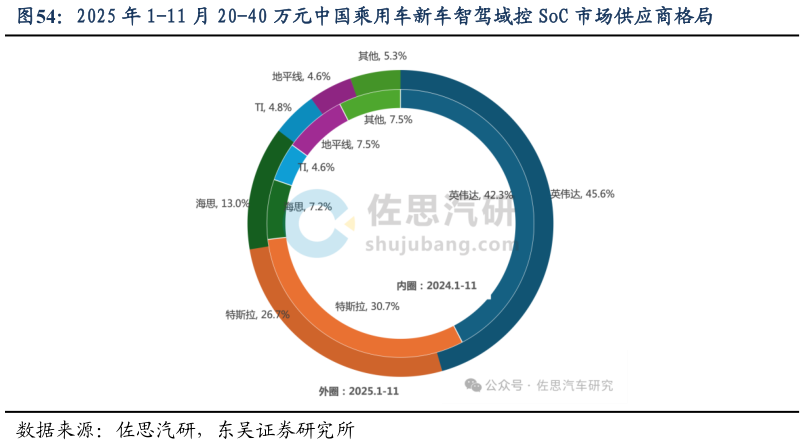 想问下各位网友2025 年 1-11 月 20-40 万元中国乘用车新车智驾域控 SoC 市场供应商格局?