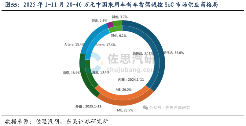 如何了解2025 年 1-11 月 20-40 万元中国乘用车新车智驾域控 SoC 市场供应商格局?