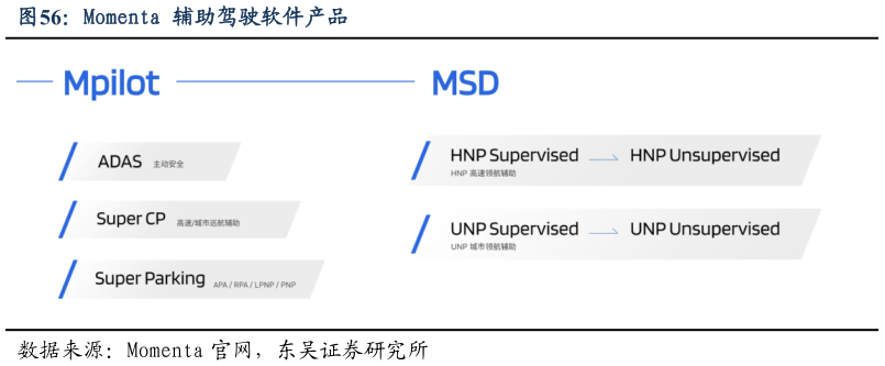 如何才能Momenta 辅助驾驶软件产品?
