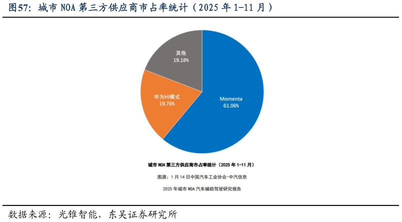 请问一下城市 NOA 第三方供应商市占率统计(2025 年 1-11 月)?