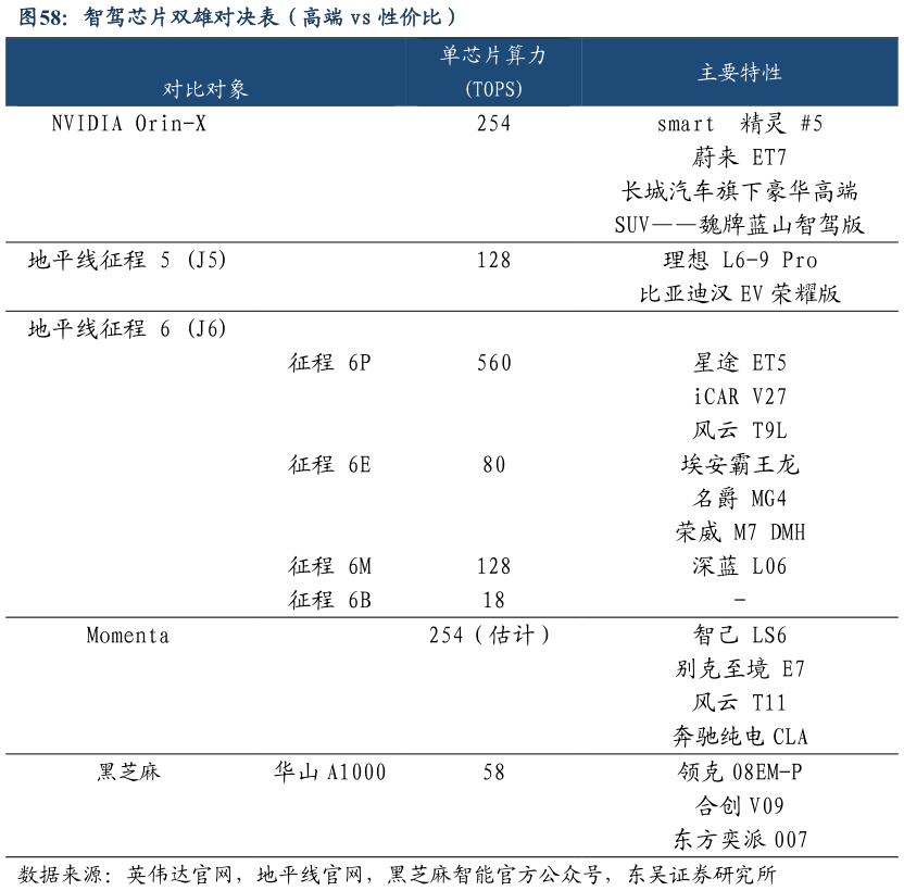 咨询下各位智驾芯片双雄对决表(高端 vs 性价比)?