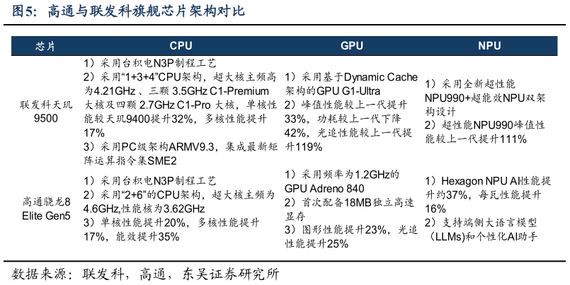 请问一下高通与联发科旗舰芯片架构对比?