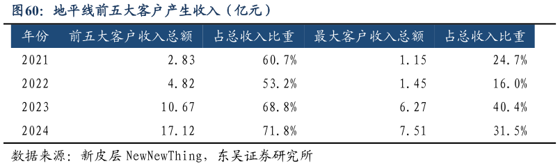 咨询大家地平线前五大客户产生收入(亿元)?