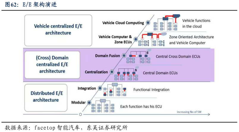 谁知道EE 架构演进?