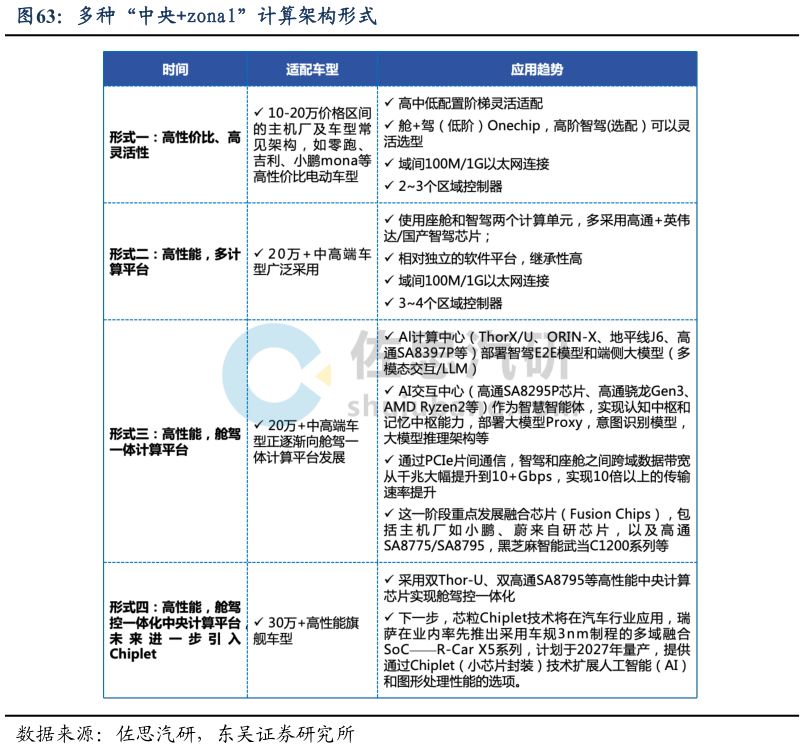 咨询下各位多种“中央zonal”计算架构形式?