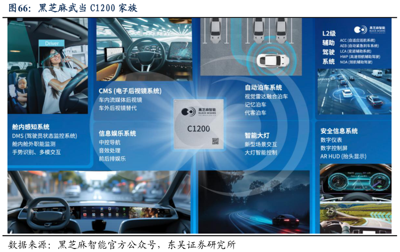 请问一下黑芝麻武当 C1200 家族?