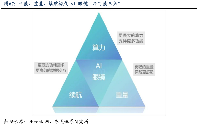 怎样理解性能、重量、续航构成 AI 眼镜“不可能三角”?
