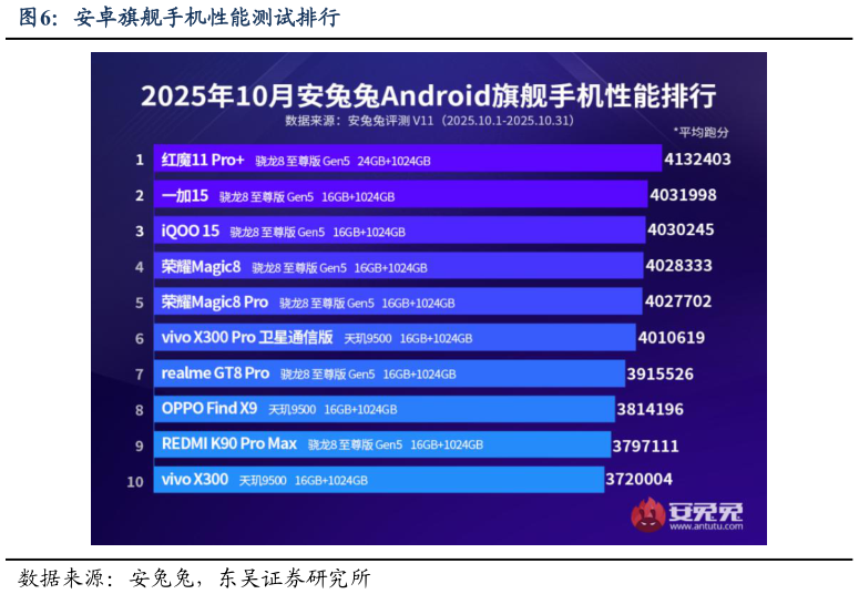 各位网友请教一下安卓旗舰手机性能测试排行?