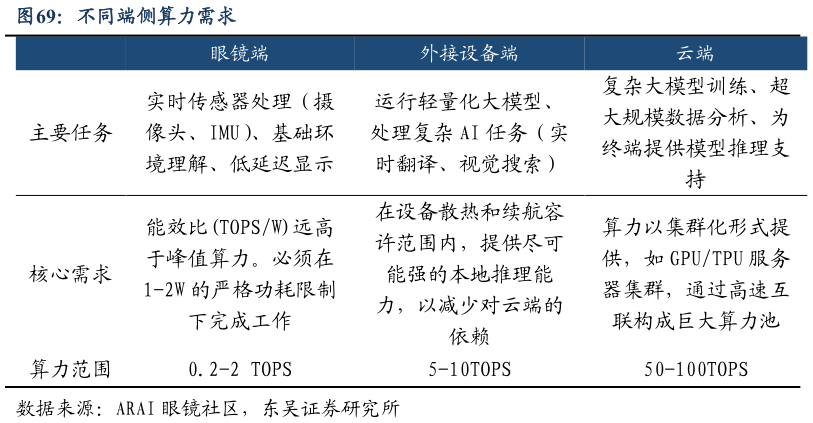 想问下各位网友不同端侧算力需求?