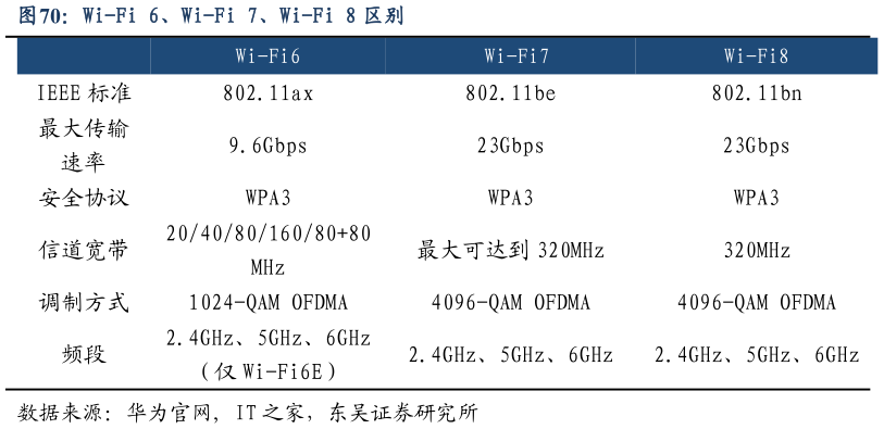 如何看待Wi-Fi 6、Wi-Fi 7、Wi-Fi 8 区别?