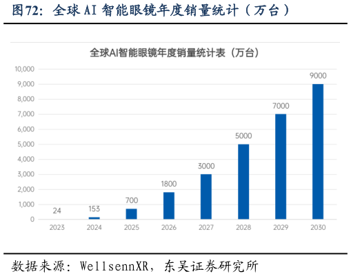 咨询下各位全球 AI 智能眼镜年度销量统计(万台)?