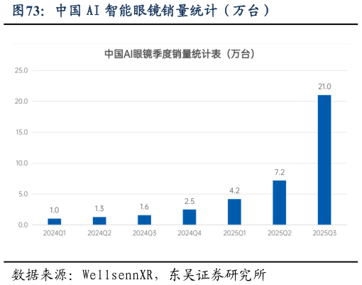 一起讨论下中国 AI 智能眼镜销量统计(万台)?