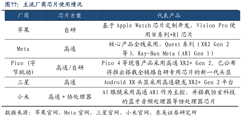 各位网友请教一下主流厂商芯片使用情况?