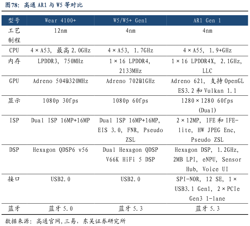 一起讨论下高通 AR1 与 W5 等对比?