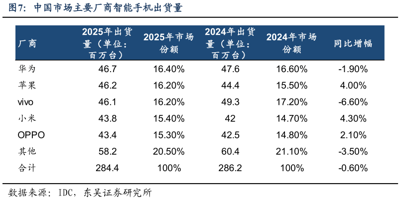 咨询下各位中国市场主要厂商智能手机出货量?