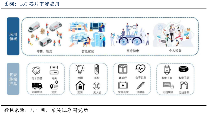 怎样理解IoT 芯片下游应用?