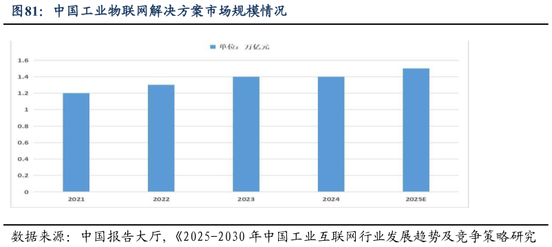 怎样理解中国工业物联网解决方案市场规模情况?