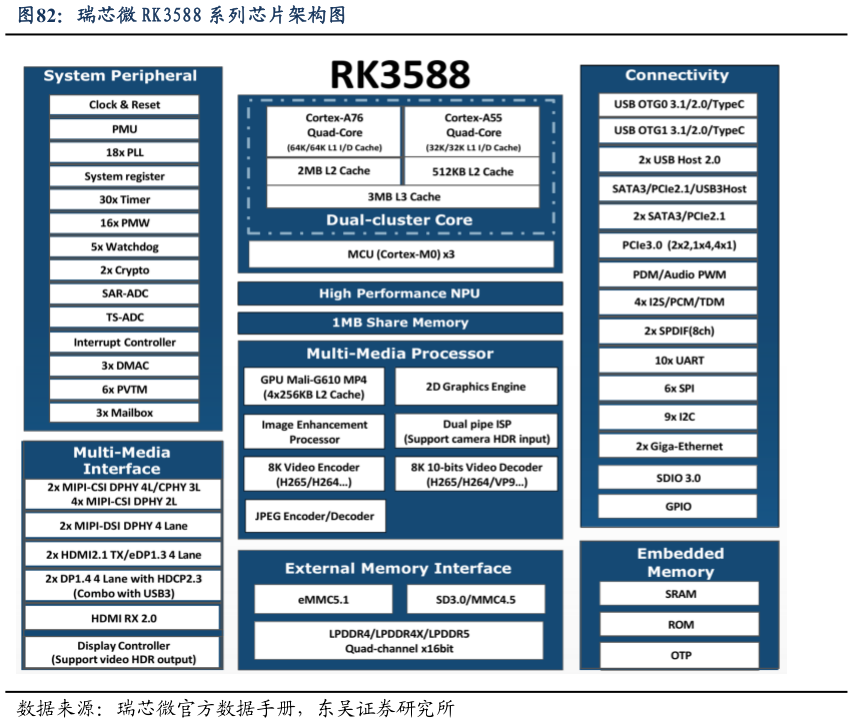 各位网友请教一下瑞芯微 RK3588 系列芯片架构图?