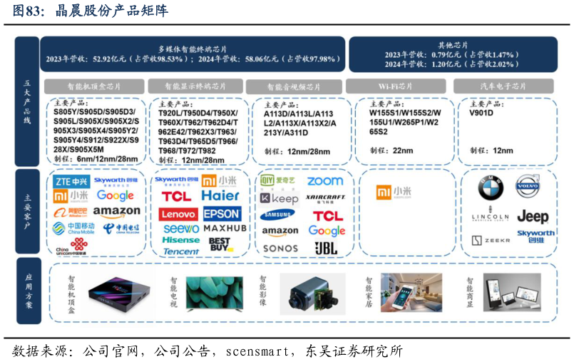 如何解释晶晨股份产品矩阵?
