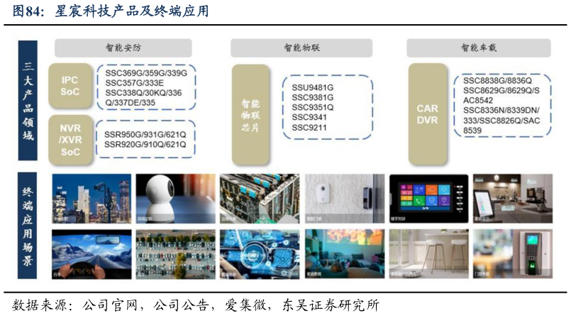 我想了解一下星宸科技产品及终端应用?