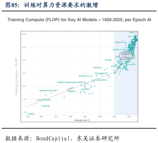 你知道训练对算力资源要求的激增?